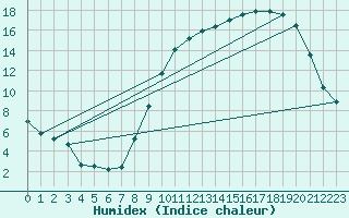 Courbe de l'humidex pour Chartres (28)