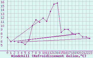 Courbe du refroidissement olien pour St.Poelten Landhaus