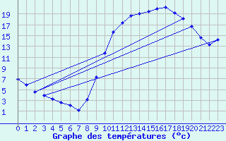 Courbe de tempratures pour Genouillac (23)