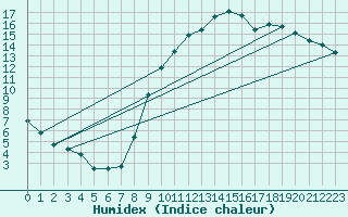Courbe de l'humidex pour Lille (59)
