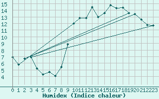 Courbe de l'humidex pour Bergerac (24)