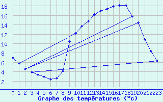 Courbe de tempratures pour Boulc (26)