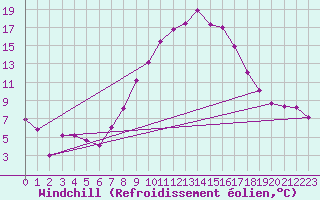 Courbe du refroidissement olien pour Topolcani-Pgc