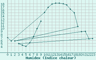 Courbe de l'humidex pour Schiers