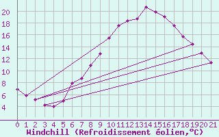 Courbe du refroidissement olien pour Saalbach