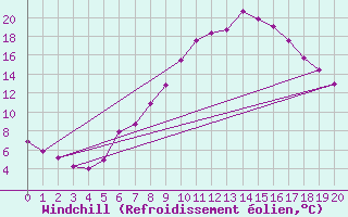 Courbe du refroidissement olien pour Saalbach