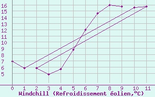 Courbe du refroidissement olien pour Zwettl