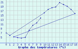 Courbe de tempratures pour Saalbach