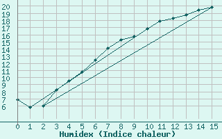 Courbe de l'humidex pour Kajaani Petaisenniska