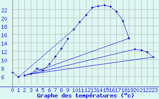 Courbe de tempratures pour Bergen