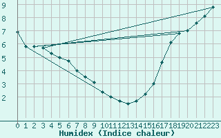 Courbe de l'humidex pour Rabbit Kettle