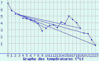 Courbe de tempratures pour Meiningen