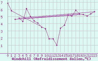 Courbe du refroidissement olien pour Villeroy Radar Site
