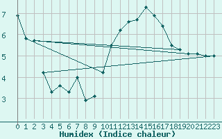 Courbe de l'humidex pour Toussus-le-Noble (78)