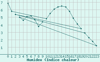 Courbe de l'humidex pour Dole-Tavaux (39)