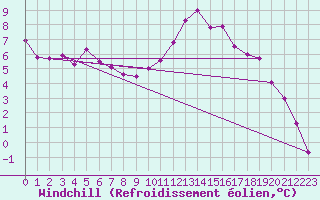 Courbe du refroidissement olien pour Topcliffe Royal Air Force Base