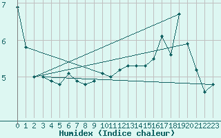 Courbe de l'humidex pour Locarno (Sw)