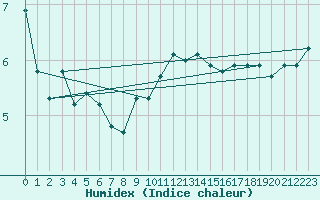 Courbe de l'humidex pour Lahr (All)