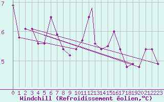 Courbe du refroidissement olien pour Benson