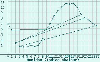 Courbe de l'humidex pour Villacoublay (78)