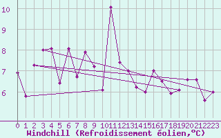 Courbe du refroidissement olien pour Mumbles