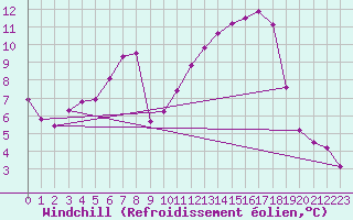 Courbe du refroidissement olien pour Thun