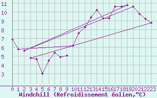 Courbe du refroidissement olien pour Pontoise - Cormeilles (95)