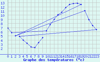 Courbe de tempratures pour Bridel (Lu)
