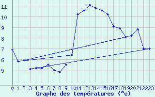 Courbe de tempratures pour Colmar-Inra (68)