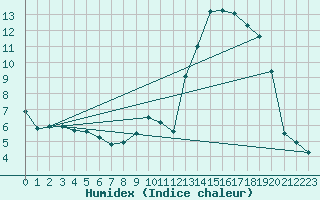 Courbe de l'humidex pour Formigures (66)