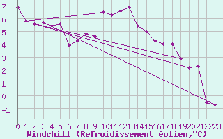 Courbe du refroidissement olien pour Braintree Andrewsfield