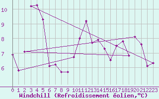 Courbe du refroidissement olien pour Bruck / Mur