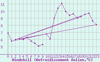 Courbe du refroidissement olien pour Trgueux (22)