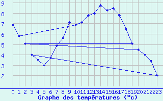 Courbe de tempratures pour Klippeneck