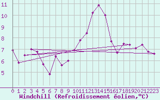 Courbe du refroidissement olien pour Zalaegerszeg / Andrashida
