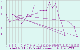 Courbe du refroidissement olien pour Ischgl / Idalpe