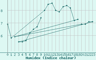 Courbe de l'humidex pour Kemi Ajos