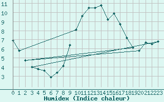 Courbe de l'humidex pour Mullingar