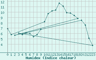 Courbe de l'humidex pour Voinmont (54)