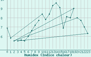 Courbe de l'humidex pour Dieppe (76)