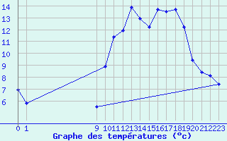 Courbe de tempratures pour Saint-Vran (05)