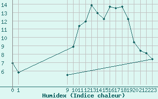 Courbe de l'humidex pour Saint-Vran (05)