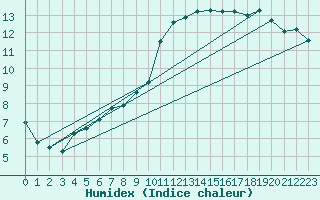 Courbe de l'humidex pour Als (30)