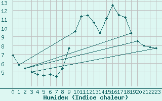 Courbe de l'humidex pour Aurillac (15)