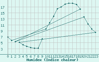 Courbe de l'humidex pour Montrodat (48)