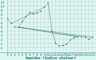 Courbe de l'humidex pour Muellheim