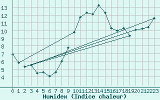 Courbe de l'humidex pour Leipzig