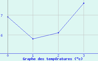 Courbe de tempratures pour Ritsem