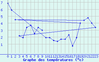 Courbe de tempratures pour Nordstraum I Kvaenangen
