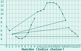 Courbe de l'humidex pour Marknesse Aws